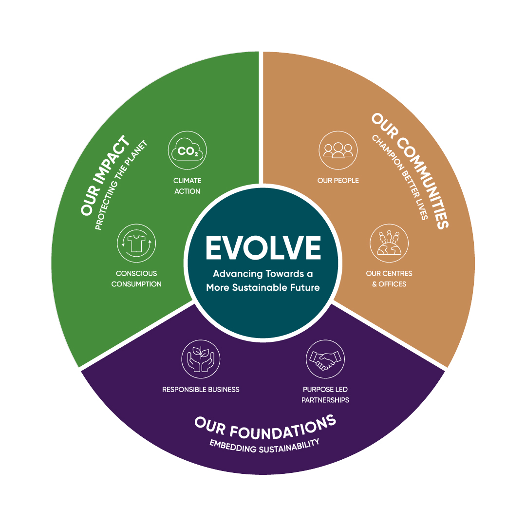 evolve_sustainability